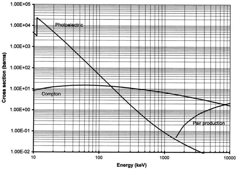 Fig 4: Compton, photoelectric, and pair production cross section of Ge for different photon energies.