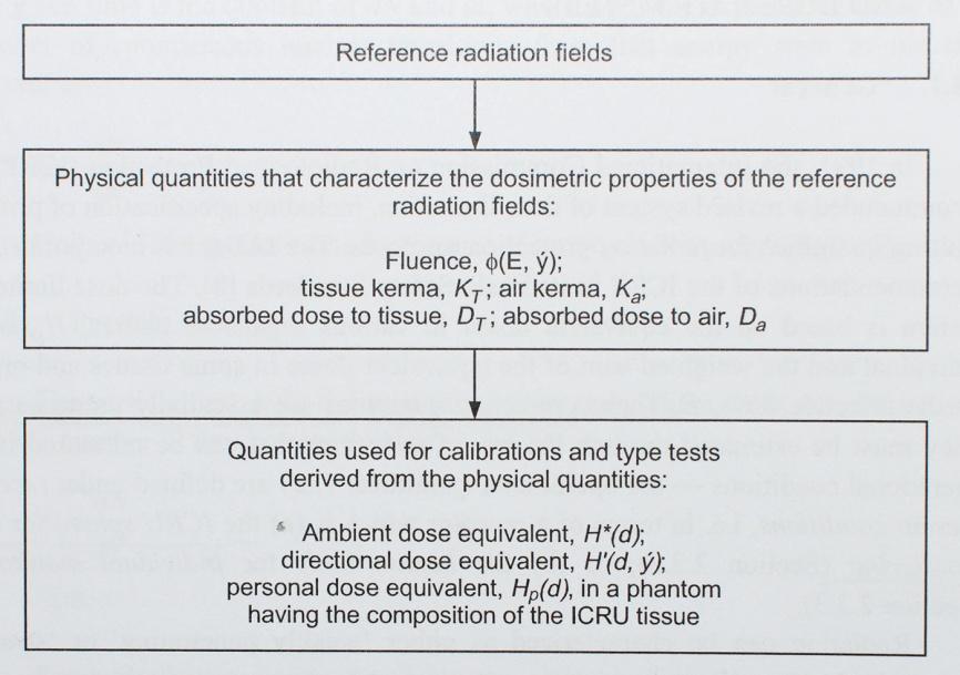 Calibration of instruments for area monitoring of H*(10) Calibration is defined as the quantitative determination, under controlled set of standard conditions, of the indication given by a radiation