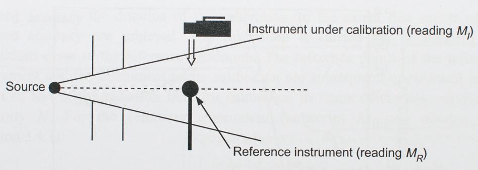 8 A calibration can thus be regarded as a method to transform the basic physical properties of the radiation field to a signal in a measuring device (Fig. 2). Fig.