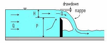 Figure 1, occurs upstream of the weir plate due to the acceleration of the water as it approaches the weir. Free flow is said to occur with a sharp-crested weir, when Figure 1.