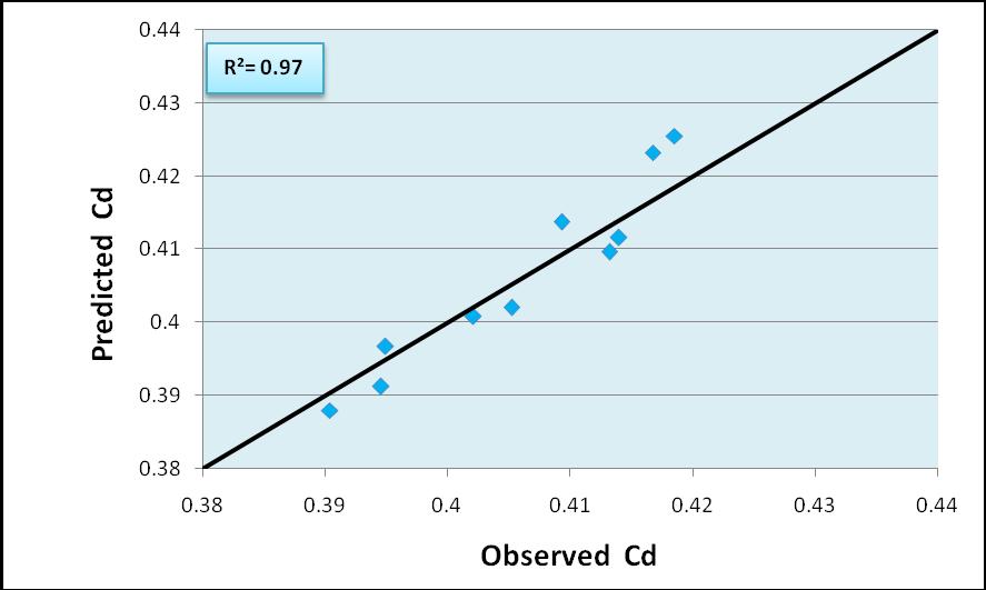 7 4.5 Development a new formula Fig. (12) : The effect of (Y) on C d with Z/D=0.