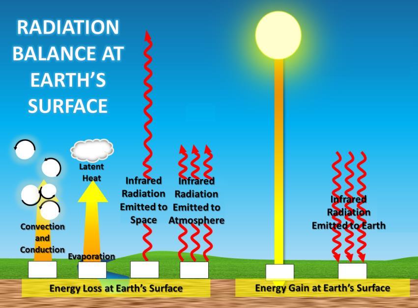 Exploration I. The Radiation Balance at Earth s Surface 3 Read the following section and study the diagram. As you read, use the information to balance the energy budget at Earth s surface.
