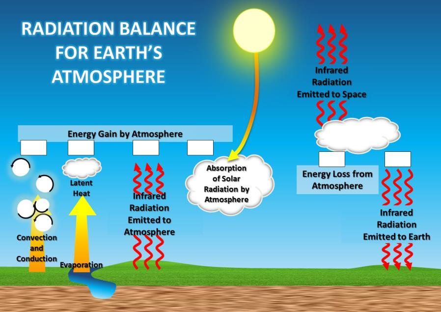 Exploration 2. The Radiation Balance for Earth s Atmosphere Read the following section and study the diagram. As you read, use the information to balance the energy budget for Earth s atmosphere.