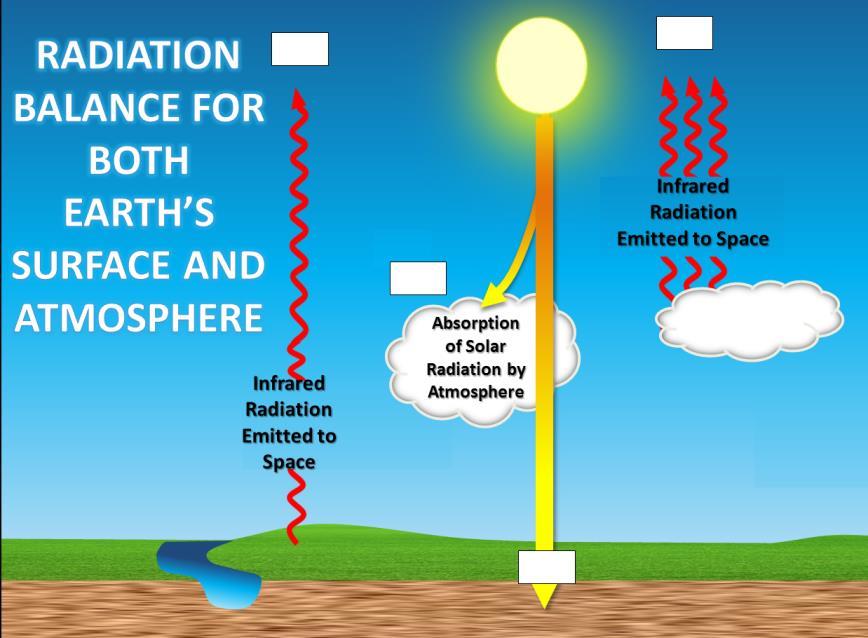 Exploration 3. Energy Balance for Both Earth s Surface and Atmosphere 5 Table 3. The Radiation Balance for Earth s Surface and Atmosphere Combined Read the following section and study the diagram.