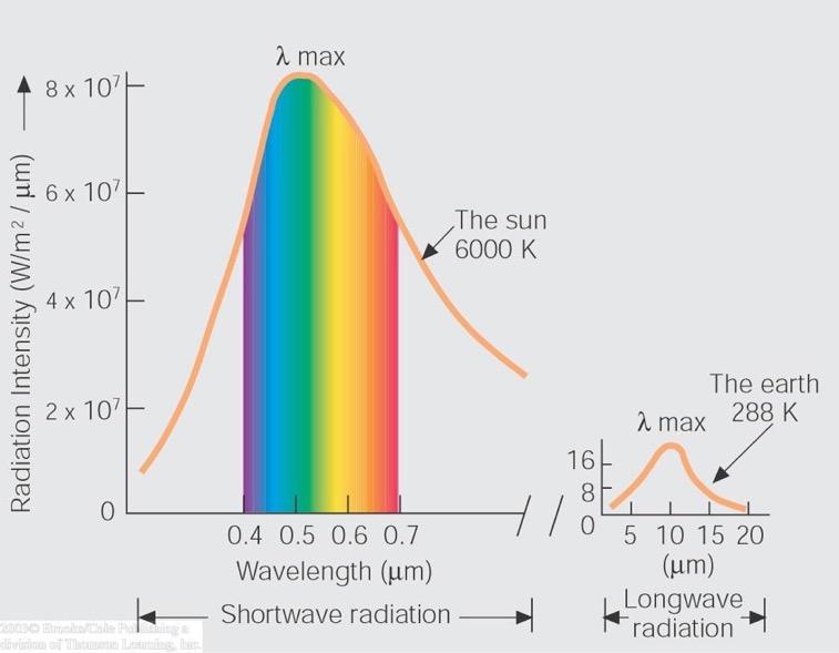 Terrestrial emission: The Earth emits radiation too. But at much lower temperatures, so therefore at longer wavelengths. SUN Both sun & earth are almost perfect blackbodies!