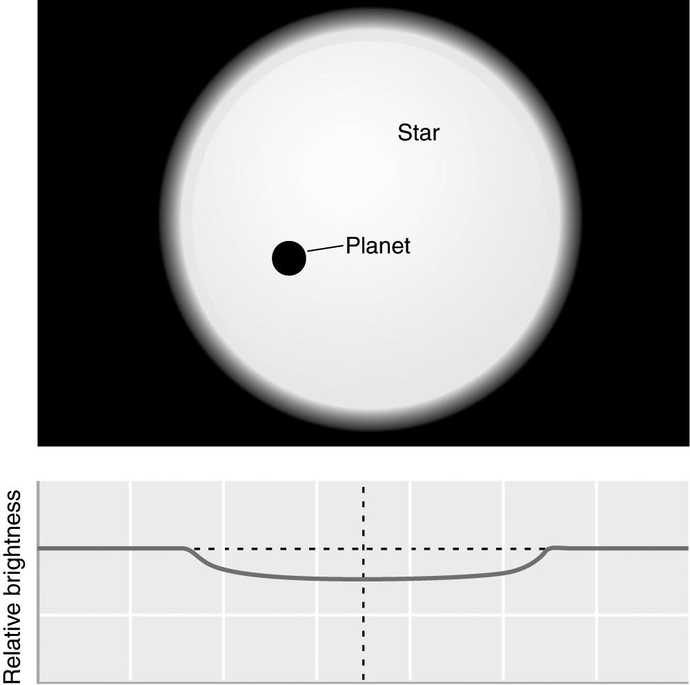 9. Examine the figure below. What method of looking for extrasolar planets requires the planet to pass in front of the star? radial velocity method direct imaging transit method 10.