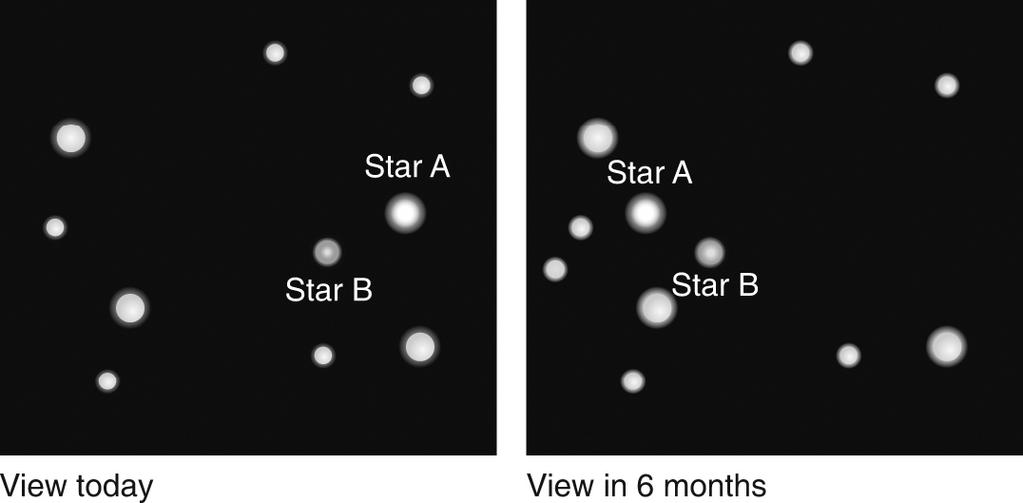 19. Which star in the figure below is closest to Earth? star A The two stars are the same distance. star B not enough information 20. How is the distance to a star related to its parallax?