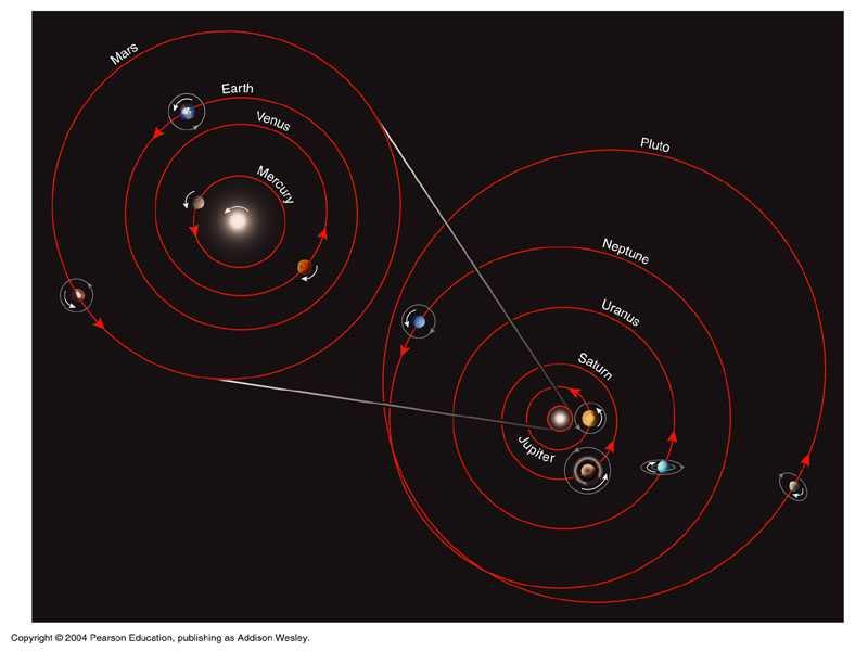 The Sun, planets, and large moons orbit and rotate in an