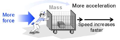 Acceleration (m/sec 2 ) Mass (kg) The acceleration of an object is directly proportional to the net force acting on it and