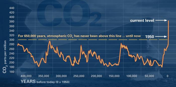 The rate of carbon dioxide accumulation in the atmosphere has risen at a rather alarming rate when