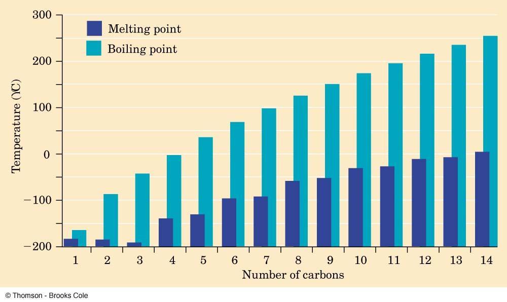 Physical Properties Boiling points and melting points increase as size of