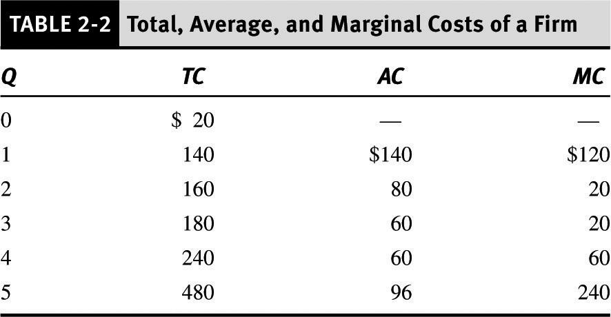 Total, Average, and Marginal Cost PowerPoint