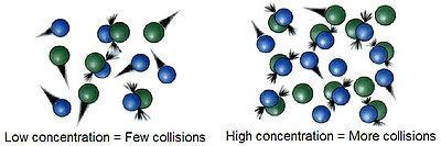 Lesson 3: Effective Collisions and Reaction Rates 2. PRESSURE (GASES ONLY) pressure, reaction rate (affects GASES ONLY!