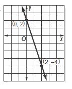 Graphing Linear Functions Review ~ Section 4.1 1.