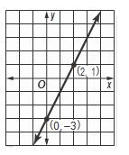 Graph 3x + 4y = 8. (Solve for y first). Horizontal and Vertical Lines 3. Graph y = 5. 4. Graph x = -3 on the same coordinate plane as question 3.