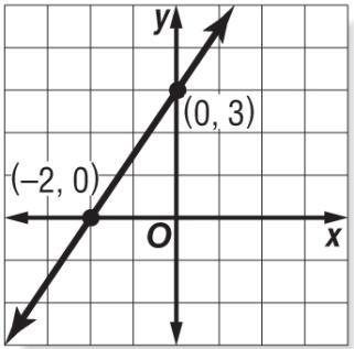 5, y-intercept: 3.5 Write an equation in slope-intercept form for each graph shown. 5. 6. 7. Graph each equation. 8.