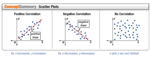 Scatter Plots ~ Section 4.5 Data with two variables are called bivariate data.