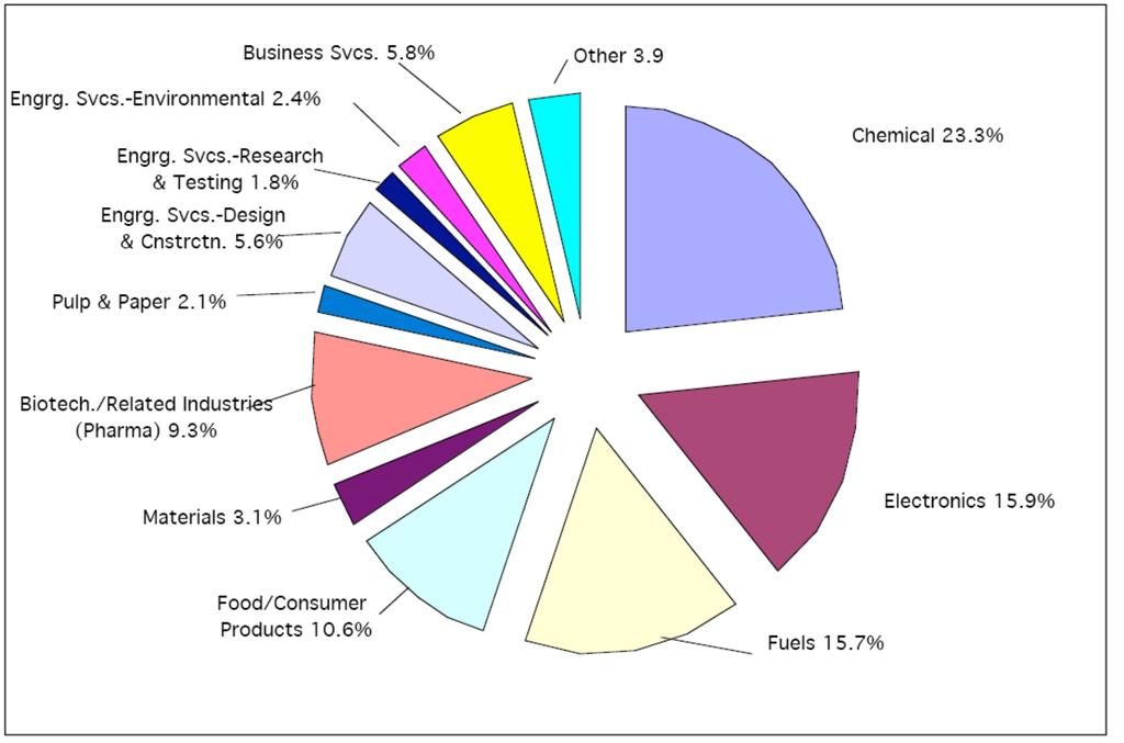 Breakdown of Industrial Employment for BS Chemical Engineers,