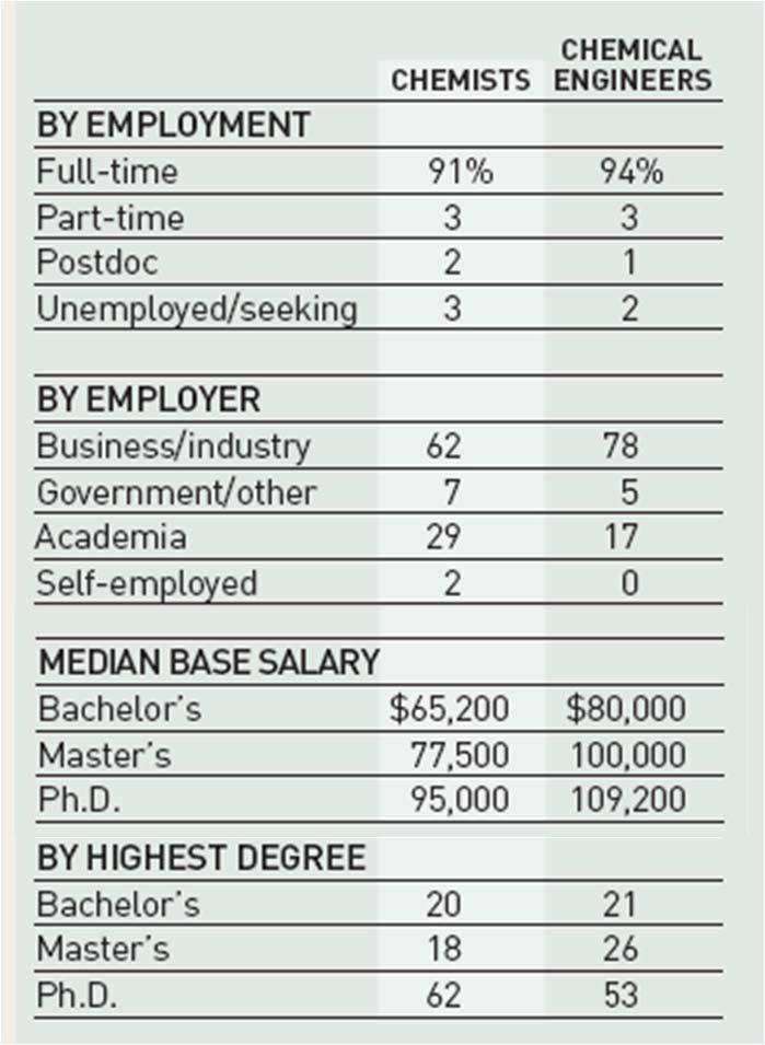 From Chemical & Engineering News 2006 salary survey,