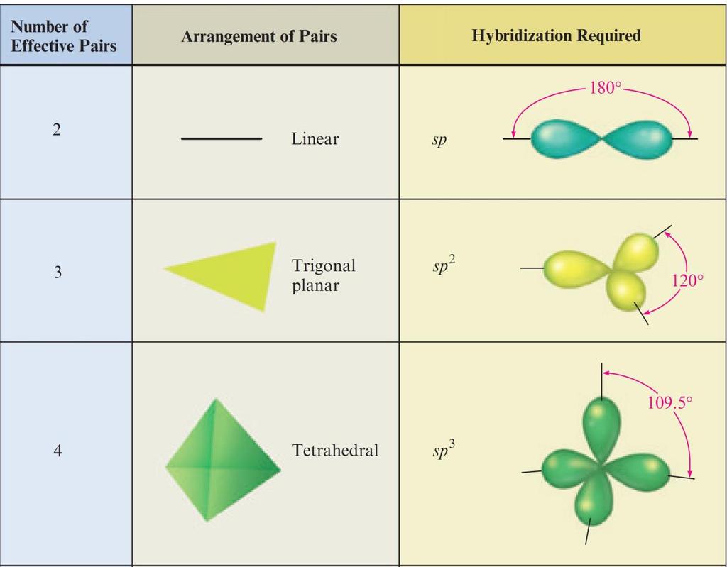 Section 9.1 Hybridization and the Localized Electron Model Figure 9.
