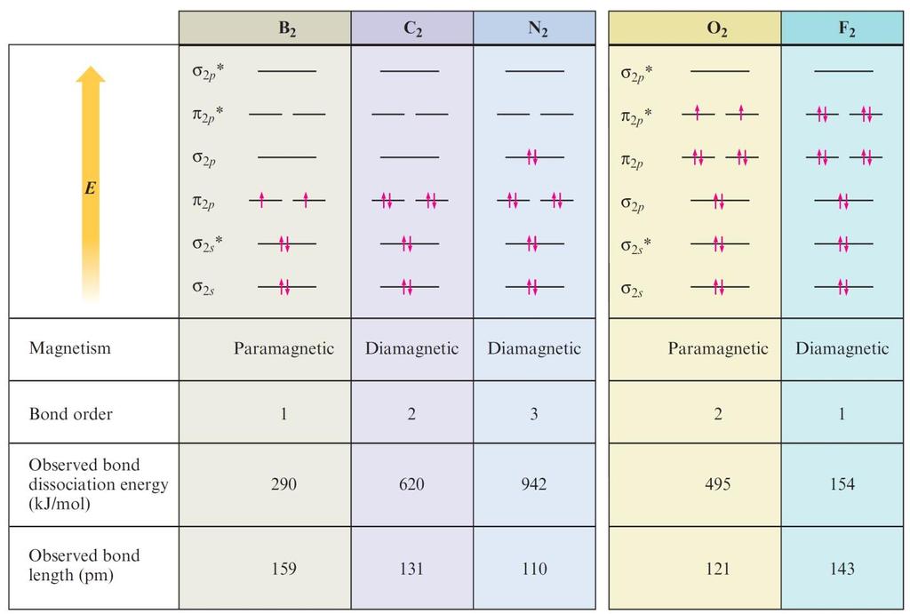 Section 9.3 Bonding in Homonuclear Diatomic Molecules Figure 9.