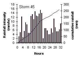 Rainfall hyetographs for the 6 rainstorms (excluding