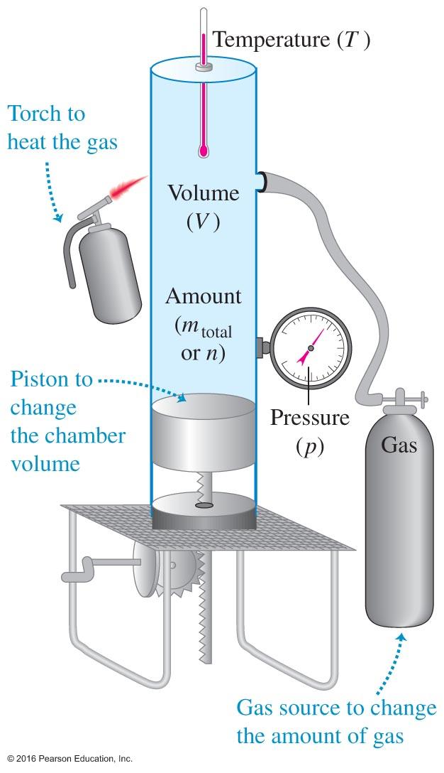 Equations of State Figure 15.3 Imagine that we were able to work with the device at right. It would be able to vary temperature, volume, pressure, and the amount of sample.