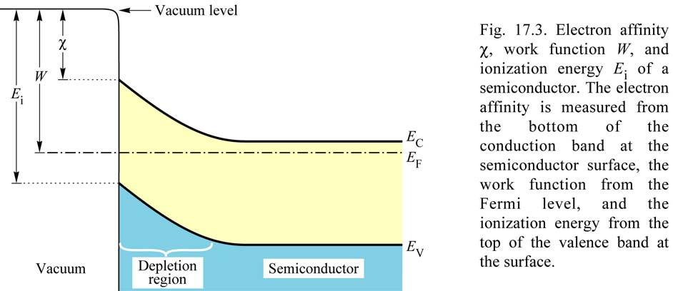 measured by photoionization experiments, in which semiconductors are illuminated by monochromatic light with a variable wavelength.