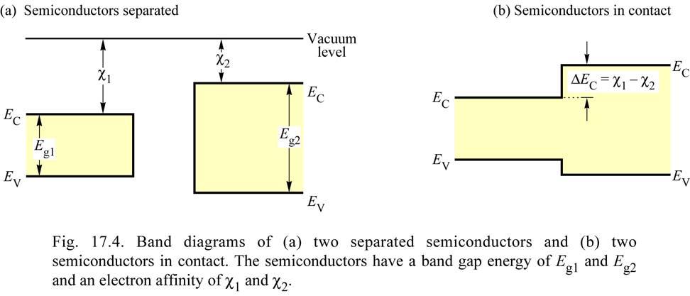 The electron affinity model has successfully explained the band discontinuities of several semiconductor heterostructures.