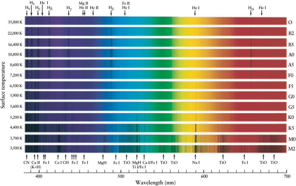 Why surface temp affects spectra