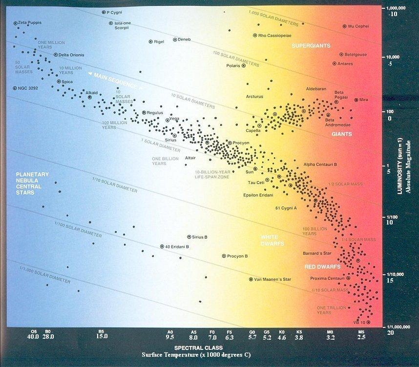 The HR Diagram Most (>90%) stars lie on the main sequence.