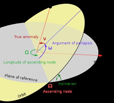 Defining an Orbit Note: The position of