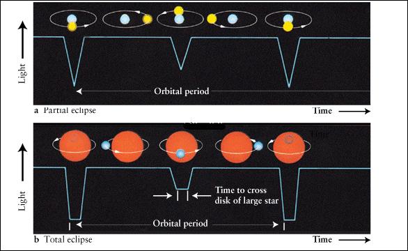 Partial and Total Eclipses The shape of the light curve