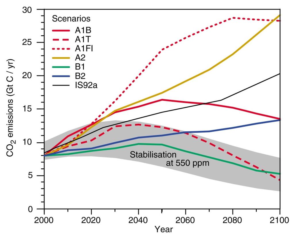 Future Climate Scenarios GHG (CO2, )