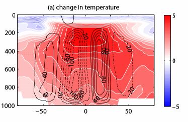 Multimodel average of difference in zonal mean air temperature between A2 and BL Pressure Lu et al.