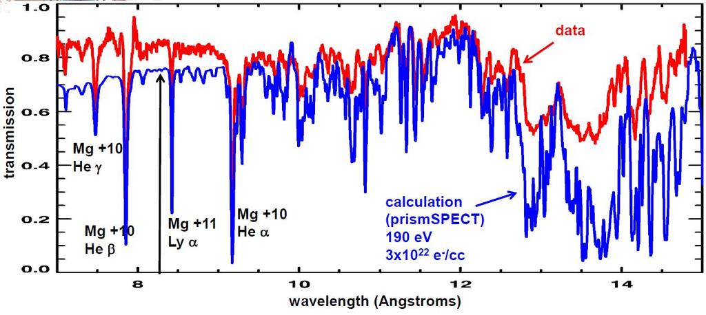 DISCREPANCY BETWEEN EXPERIMENTAL & THEORETICAL OPACITIES (Bailey, Sandia lab) Z PINCH spectra at Sandia lab: plasma temperature T e 193 ev & density n e 10 23 /cm 3, similar to those at solar R CZ