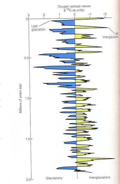 Curve of average O 18 isotope variation over the past 2my based on analysis of deep sea sediment The curve illustrates changes in global ice volume in successive glacial (blue) and interglacial
