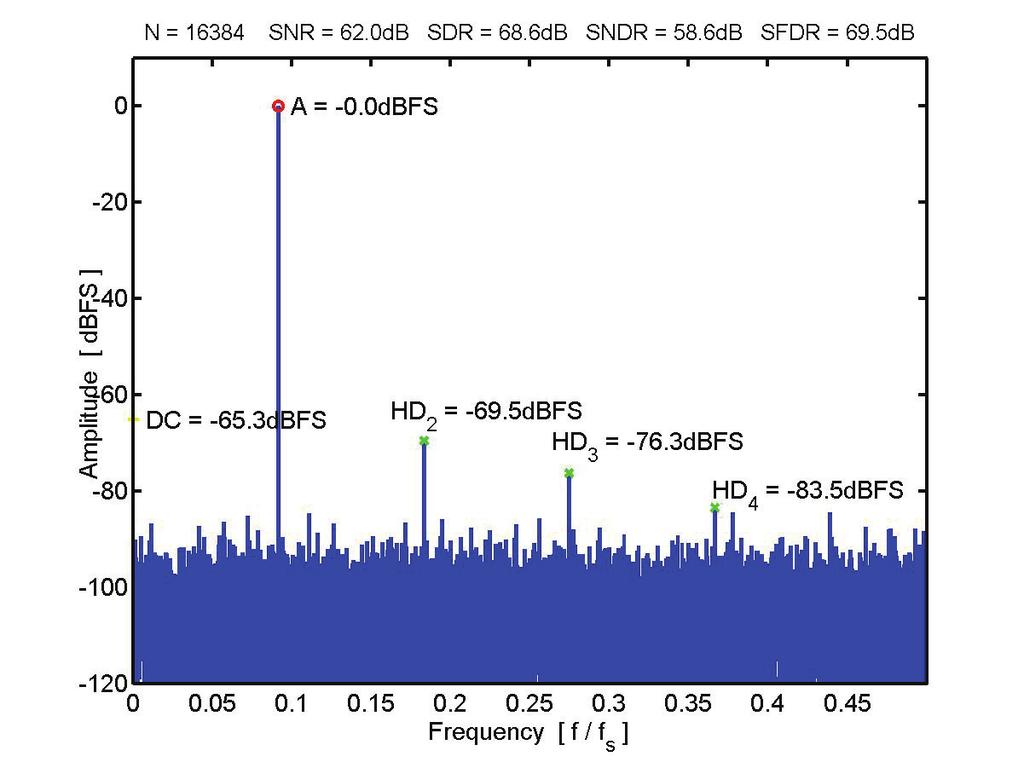 Signal Disorion Due o Sampling Swich Nonlineariy SFDR sensiive o sampling disorion - improve lineariy by: Larger V DD /V FS Higher sampling bandwidh Soluions: Overdesign Larger swiches Issue:
