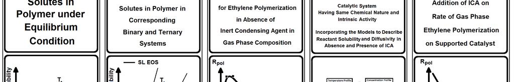 n-hexane on the rate of gas phase ethylene polymerization on supported catalyst is provided orderly in Figure 5.15 with the corresponding experimental and modeling steps.