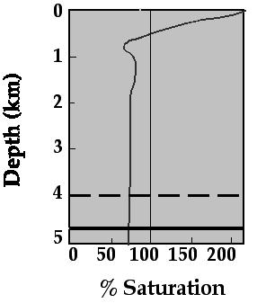 Carbonate Compensation Depth Factors affecting CCD: Temperature Depth [CO 2 ] ph Carbonate supply Terrigenous supply Depth of the lysocline (dotted line) and the CCD (solid line)