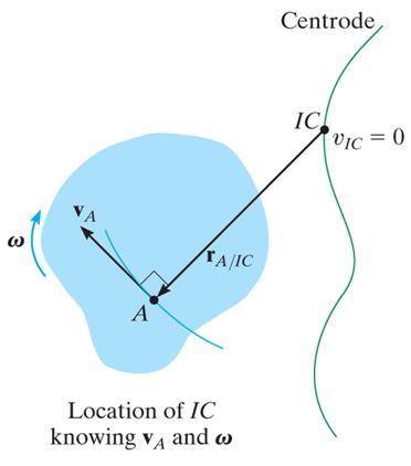 LOCATION OF THE INSTANTANEOUS CENTER To locate the IC, we use the fact that the velocity of a point on a body is always perpendicular to the relative position vector from the IC to the point.