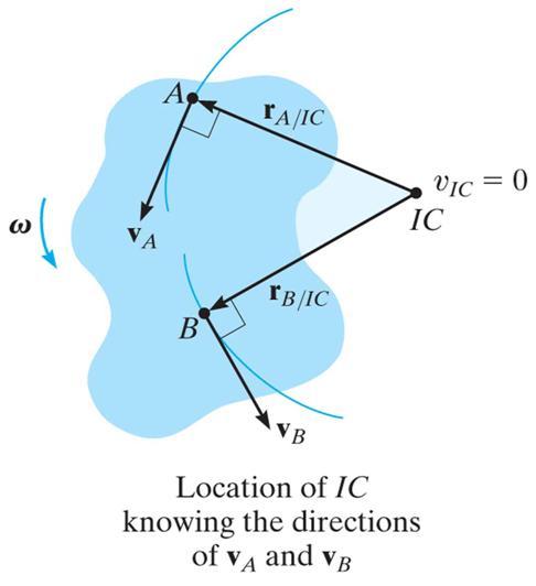 LOCATION OF THE INSTANTANEOUS CENTER (continued) A second case occurs when the lines of action of two non-parallel velocities, v A and v B, are known.
