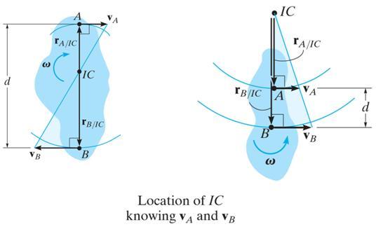 LOCATION OF THE INSTANTANEOUS CENTER (continued) A third case is when the magnitude and direction of two parallel velocities at A and B are known.
