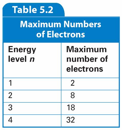 of the The number of electrons allowed in each of the first four energy levels are