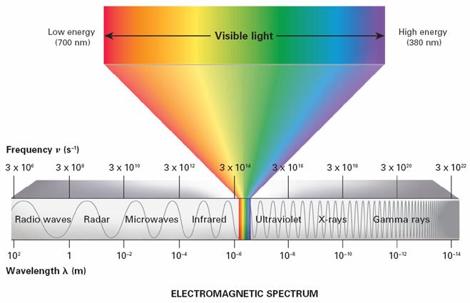 Sunlight consists of light with a continuous range of wavelengths and frequencies. When sunlight passes through a prism, the different frequencies separate into a spectrum of colors.