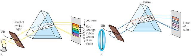 Light from incandescent solids, liquids, or dense gases, produces a continuous spectrum.