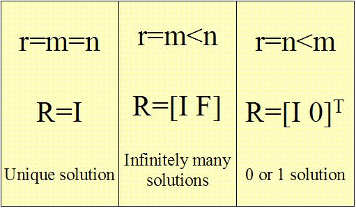 3.7. INDEPENDENCE, BASIS, AND DIMENSION 175 Figure 3.3: Summary of the properties of the solutions to the system of equations Ax = b. The number of free variables is 2. Q5.