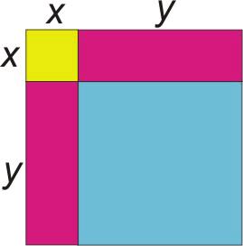 The blue square has area: y y=y 2 The yellow square has area: x x=x 2 The