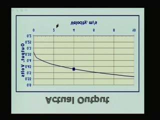 (Refer Slide Time 44:15) You can see that the output volts have been plotted on the y axis and on the x axis, I have got