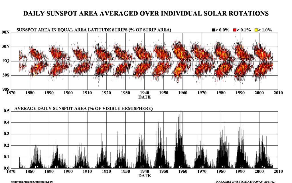 Long term sunspot cycle =